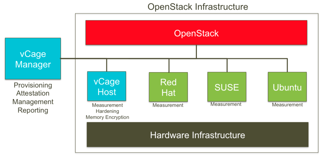 vcage-openstack-diagram